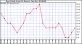  Dew Point (Last 24 Hours)	