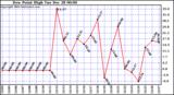  Dew Point High		