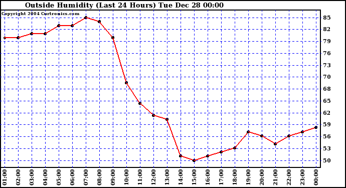  Outside Humidity (Last 24 Hours) 