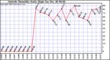  Outside Humidity Daily High	