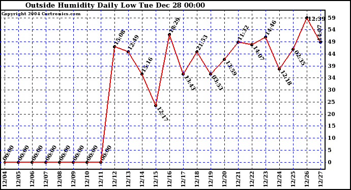  Outside Humidity Daily Low 