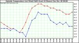  Outside Temperature (vs) Wind Chill (Last 24 Hours) 