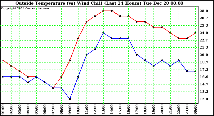  Outside Temperature (vs) Wind Chill (Last 24 Hours) 