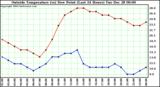  Outside Temperature (vs) Dew Point (Last 24 Hours) 