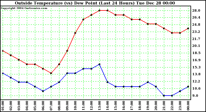  Outside Temperature (vs) Dew Point (Last 24 Hours) 