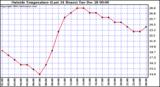  Outside Temperature (Last 24 Hours) 