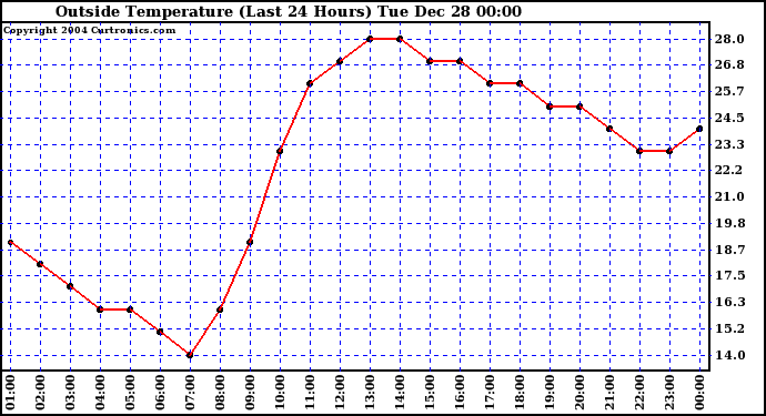  Outside Temperature (Last 24 Hours) 