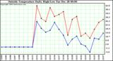  Outside Temperature Daily High/Low	