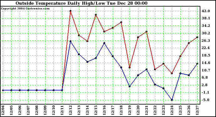  Outside Temperature Daily High/Low	