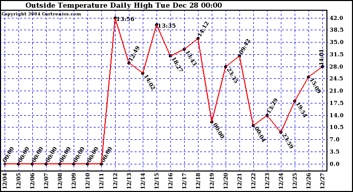  Outside Temperature Daily High 