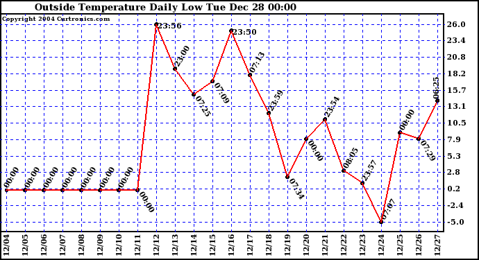  Outside Temperature Daily Low 