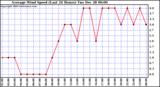  Average Wind Speed (Last 24 Hours)	