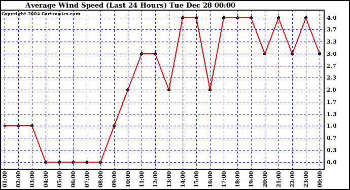  Average Wind Speed (Last 24 Hours)	