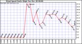  Wind Speed Daily High	