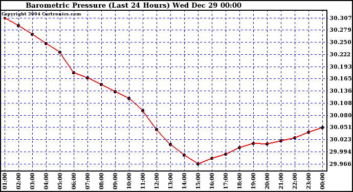  Barometric Pressure (Last 24 Hours)  	