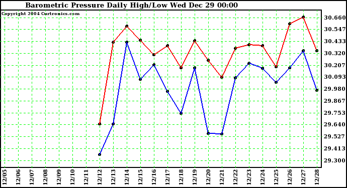  Barometric Pressure Daily High/Low	