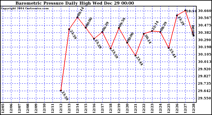  Barometric Pressure Daily High	