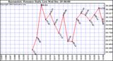  Barometric Pressure Daily Low		