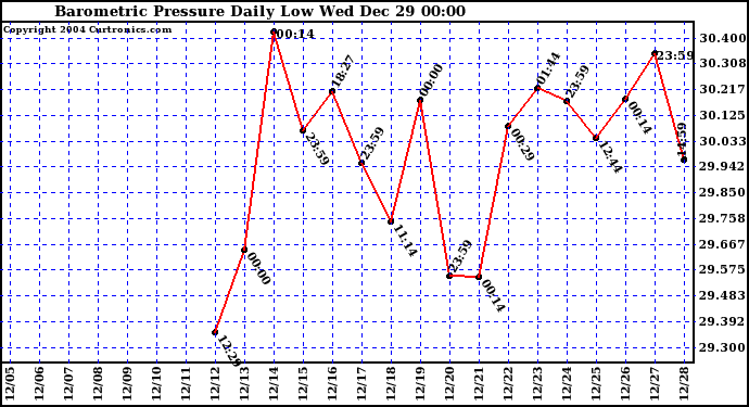  Barometric Pressure Daily Low		