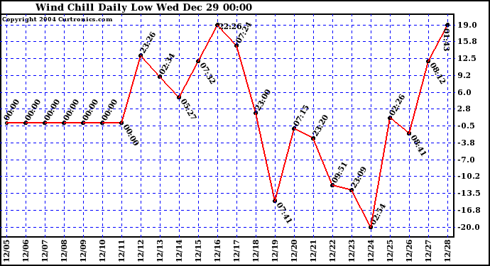  Wind Chill Daily Low 