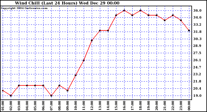  Wind Chill (Last 24 Hours)	