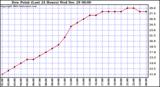  Dew Point (Last 24 Hours)	