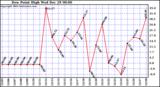  Dew Point High		