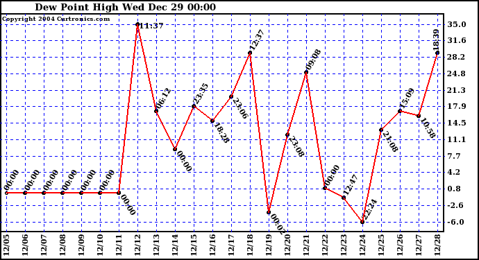  Dew Point High		