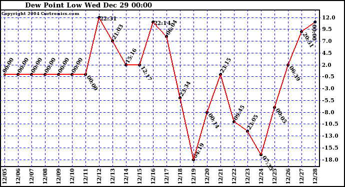  Dew Point Low			