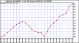  Outside Humidity (Last 24 Hours) 