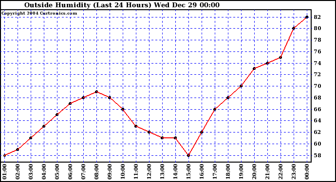  Outside Humidity (Last 24 Hours) 