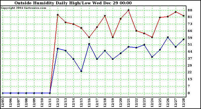  Outside Humidity Daily High/Low 