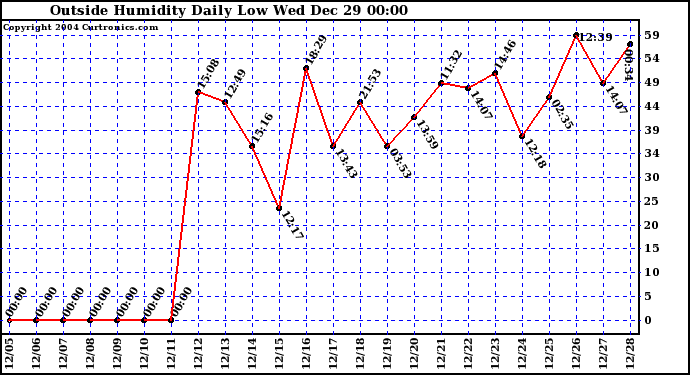  Outside Humidity Daily Low 