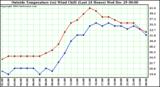  Outside Temperature (vs) Wind Chill (Last 24 Hours) 