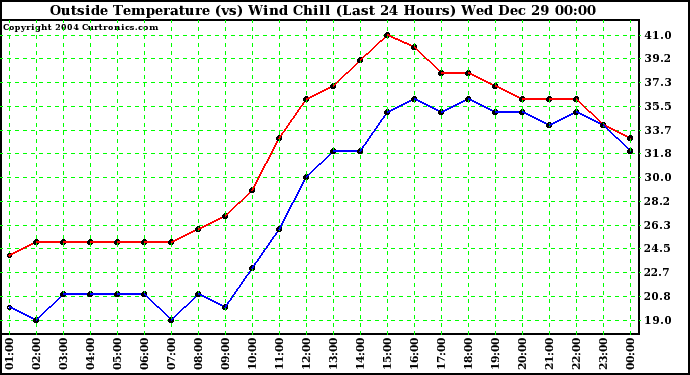  Outside Temperature (vs) Wind Chill (Last 24 Hours) 