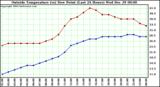  Outside Temperature (vs) Dew Point (Last 24 Hours) 