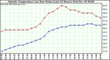  Outside Temperature (vs) Dew Point (Last 24 Hours) 