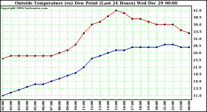  Outside Temperature (vs) Dew Point (Last 24 Hours) 