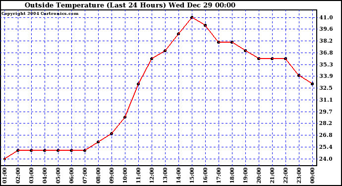  Outside Temperature (Last 24 Hours) 