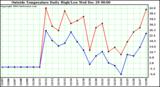  Outside Temperature Daily High/Low	