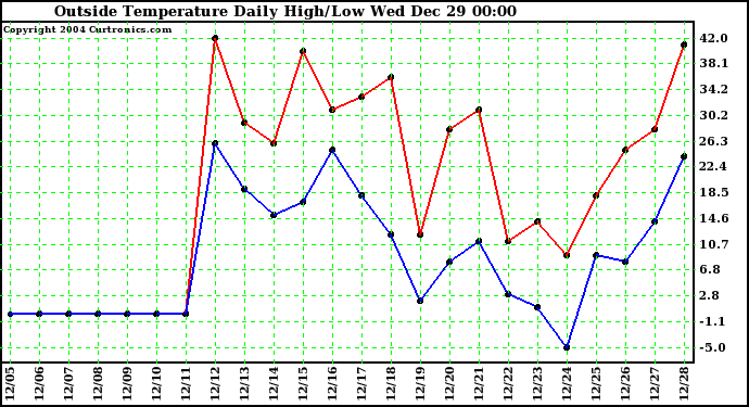  Outside Temperature Daily High/Low	