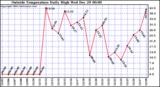  Outside Temperature Daily High 