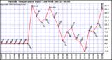  Outside Temperature Daily Low 