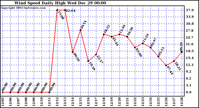  Wind Speed Daily High	