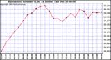  Barometric Pressure (Last 24 Hours)  	