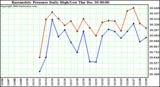 Barometric Pressure Daily High/Low	