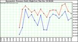  Barometric Pressure Daily High/Low	