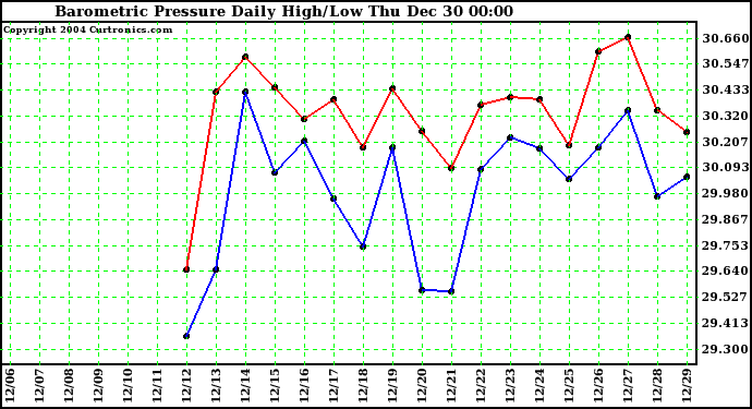  Barometric Pressure Daily High/Low	