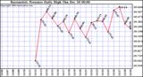  Barometric Pressure Daily High	