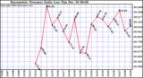  Barometric Pressure Daily Low		